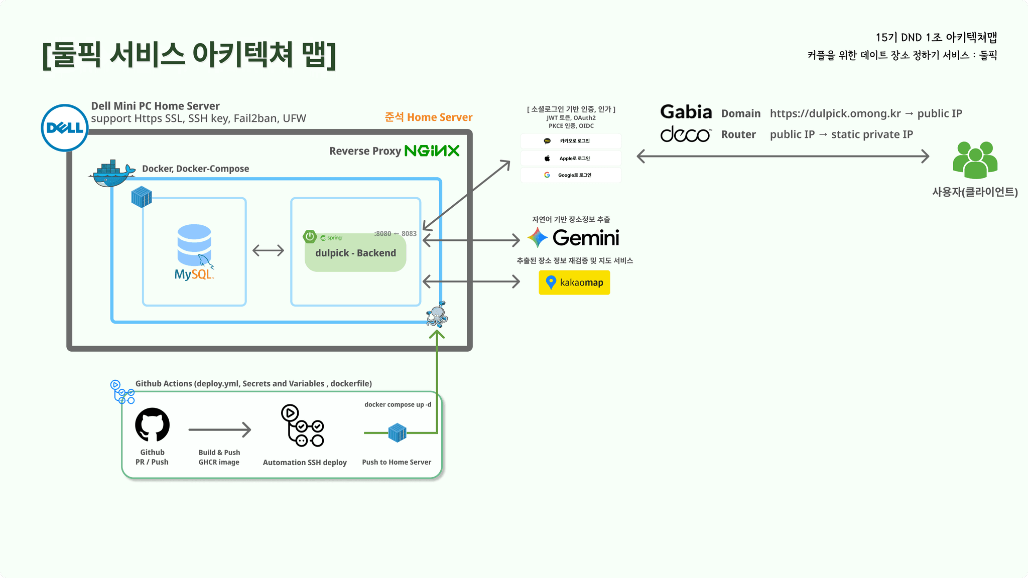 둘픽 서비스 아키텍처. Dell 미니 PC 홈서버의 Docker Compose 위에 Nginx 리버스 프록시, Spring Boot 백엔드, MySQL, GitHub Actions 배포