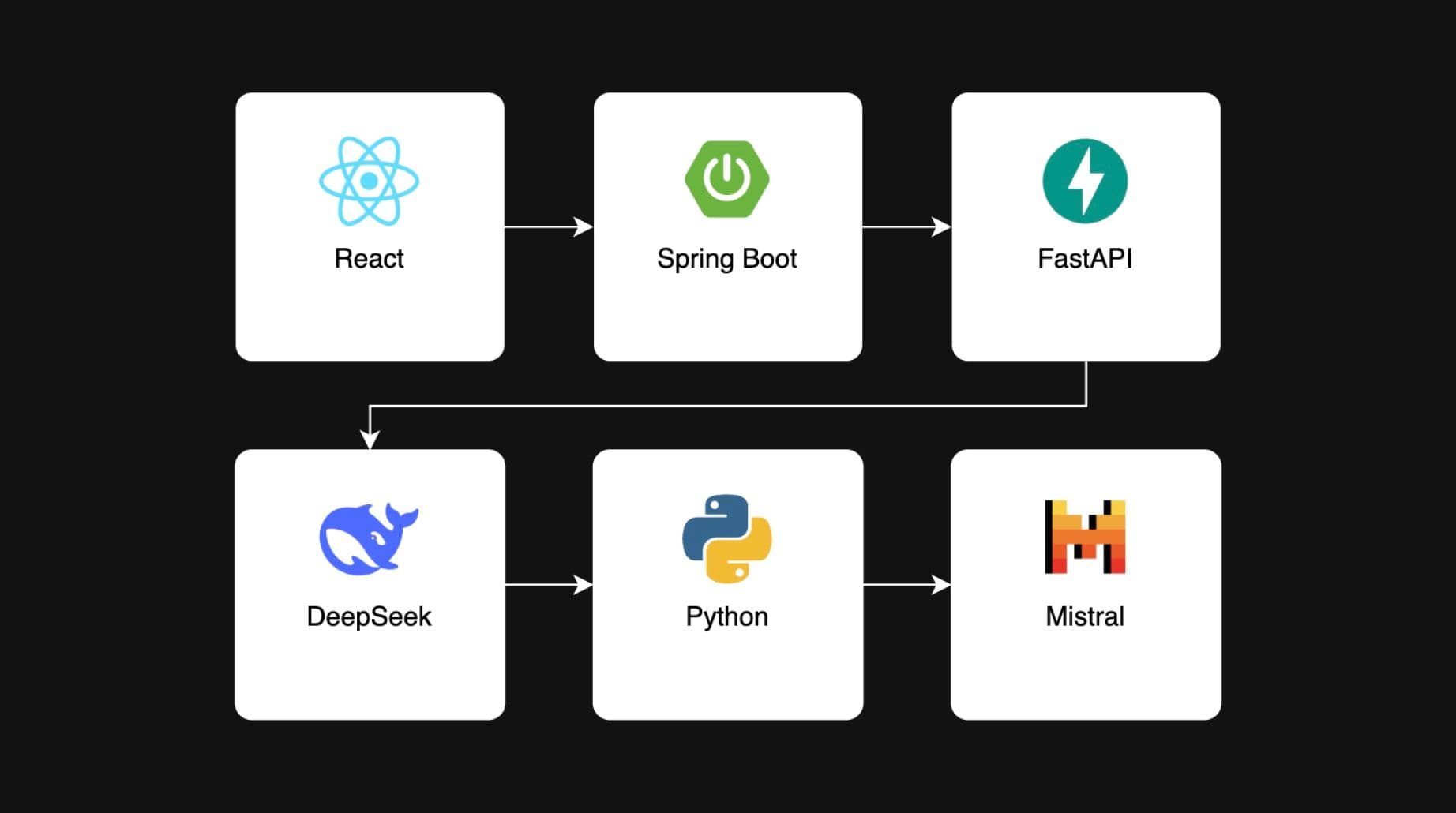 티나 요청 흐름도. React에서 Spring Boot, FastAPI를 거쳐 DeepSeek, Python, Mistral 모델로 이어지는 구성