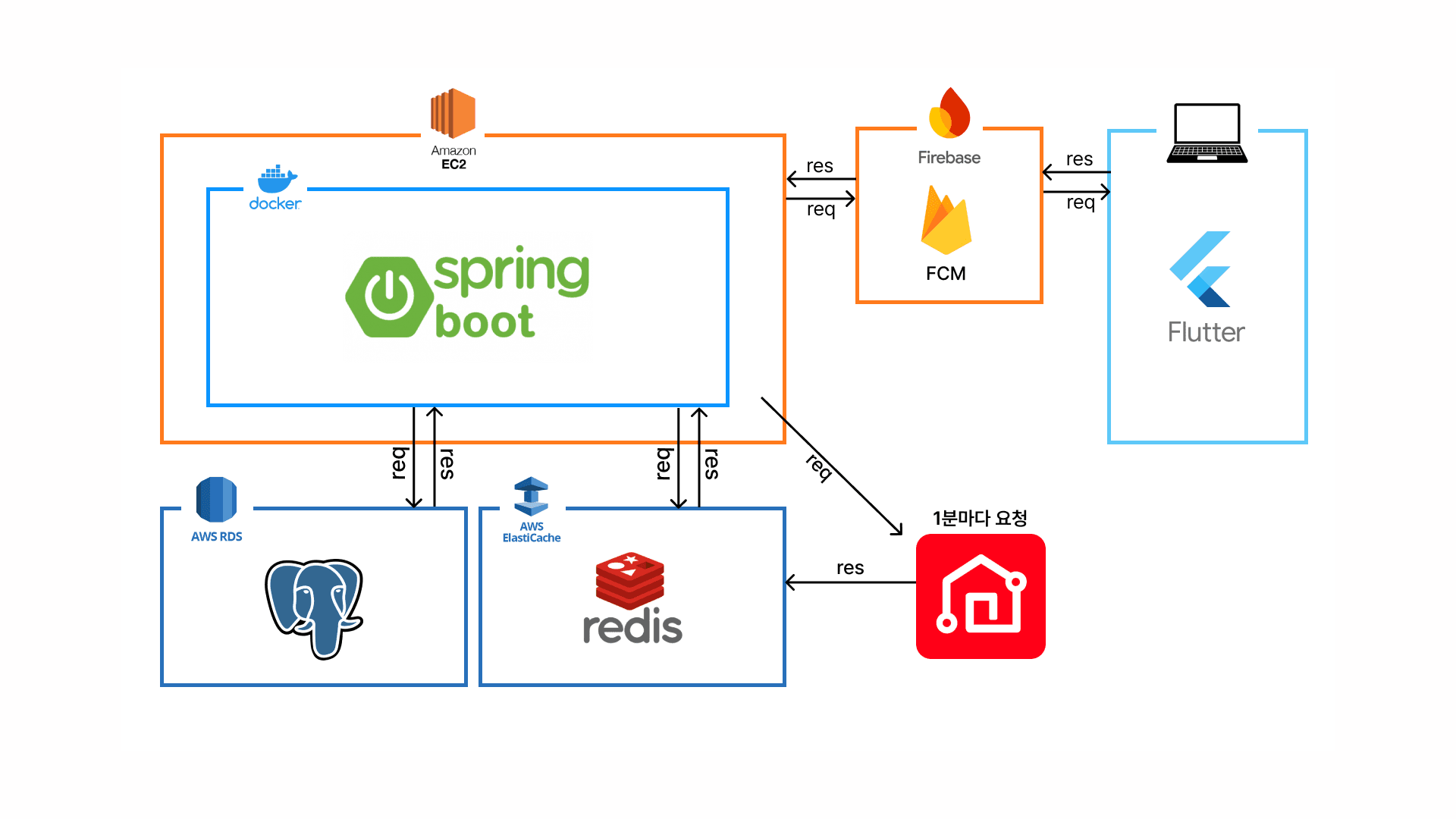 Bubble 아키텍처. AWS EC2의 Spring Boot가 RDS PostgreSQL, ElastiCache Redis, Firebase FCM, Flutter 앱과 연결된 구성도